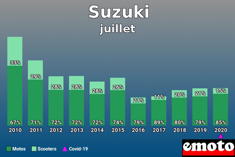Répartition Motos Scooters Suzuki en juillet 2020 Répartition Motos Scooters Suzuki en juillet 2020