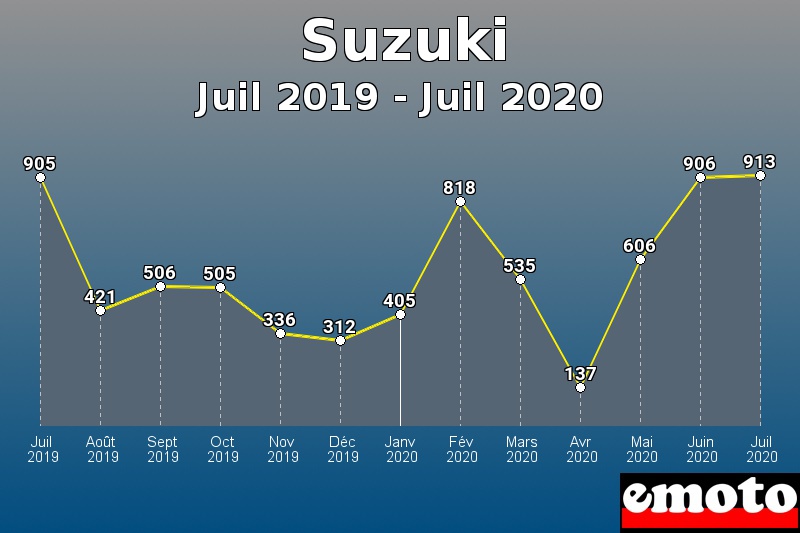 Suzuki les plus immatriculés de Juil 2019 à Juil 2020 Suzuki les plus immatriculés de Juil 2019 à Juil 2020