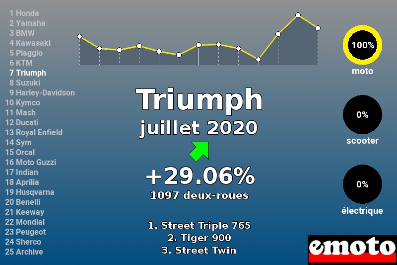 Immatriculations Triumph en France en juillet 2020 Immatriculations Triumph en France en juillet 2020