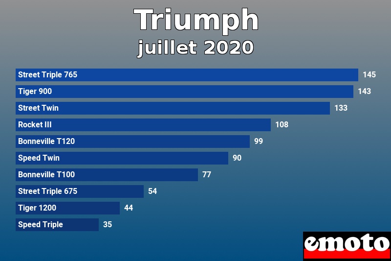 Les 10 Triumph les plus immatriculés en juillet 2020 Les 10 Triumph les plus immatriculés en juillet 2020