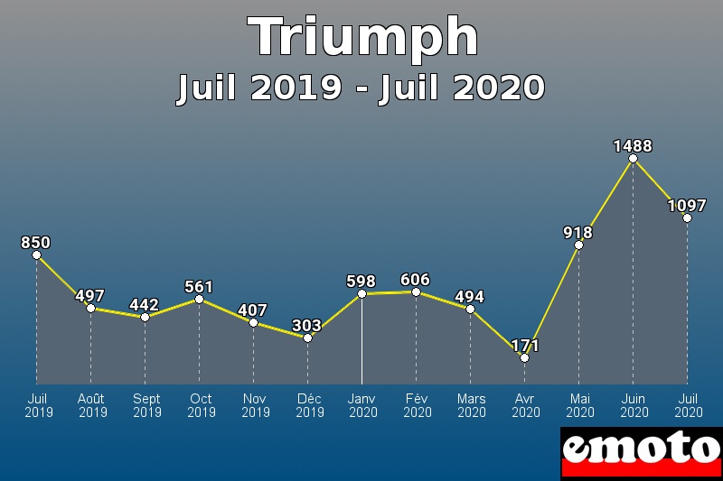 Triumph les plus immatriculés de Juil 2019 à Juil 2020 Triumph les plus immatriculés de Juil 2019 à Juil 2020