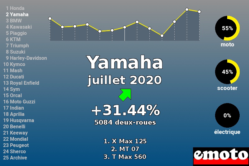 Immatriculations Yamaha en France en juillet 2020 Immatriculations Yamaha en France en juillet 2020