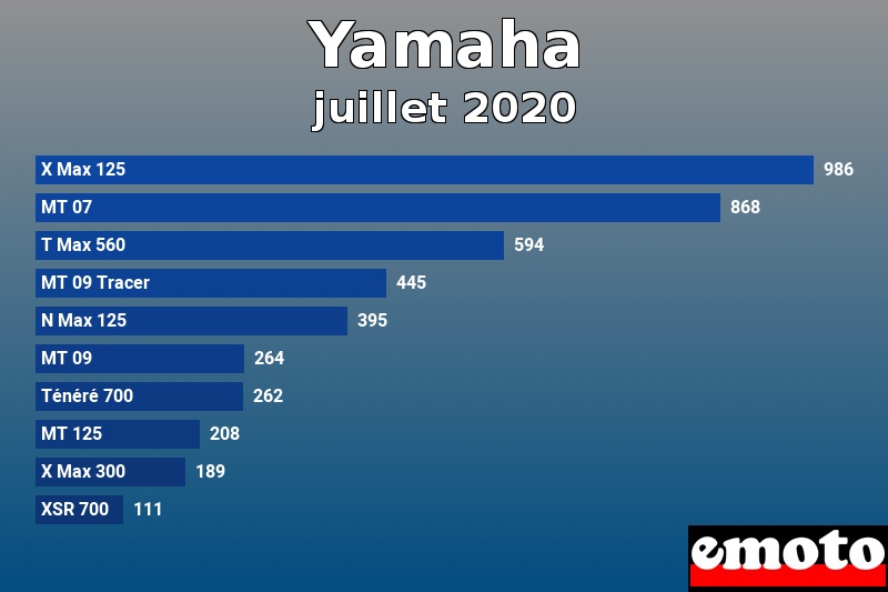 Les 10 Yamaha les plus immatriculés en juillet 2020 Les 10 Yamaha les plus immatriculés en juillet 2020