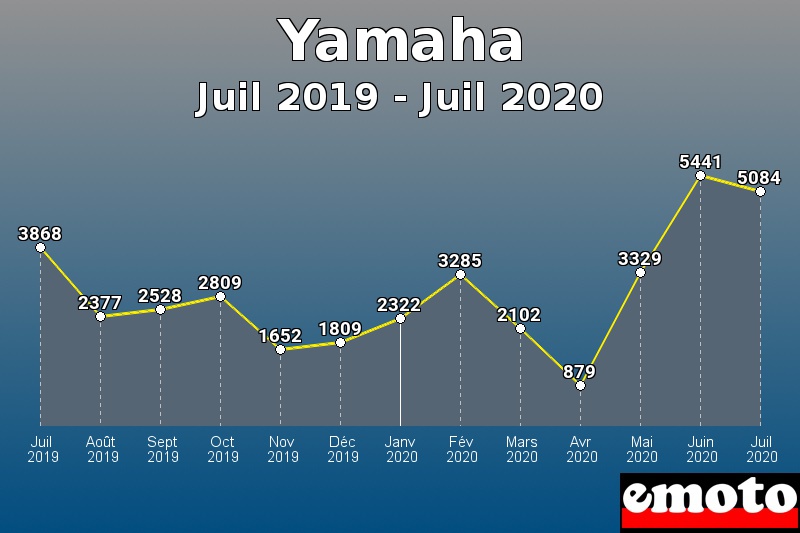Yamaha les plus immatriculés de Juil 2019 à Juil 2020 Yamaha les plus immatriculés de Juil 2019 à Juil 2020