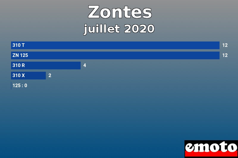 Les 5 Zontes les plus immatriculés en juillet 2020 Les 5 Zontes les plus immatriculés en juillet 2020