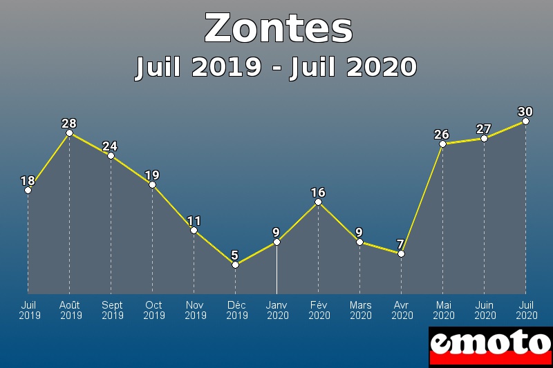 Zontes les plus immatriculés de Juil 2019 à Juil 2020 Zontes les plus immatriculés de Juil 2019 à Juil 2020