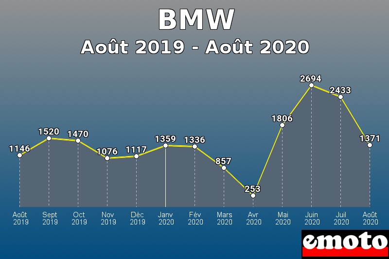 BMW les plus immatriculés de Août 2019 à Août 2020 BMW les plus immatriculés de Août 2019 à Août 2020