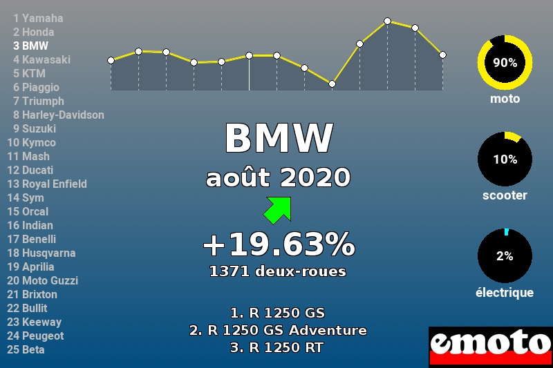 Immatriculations BMW en France en août 2020 Immatriculations BMW en France en août 2020