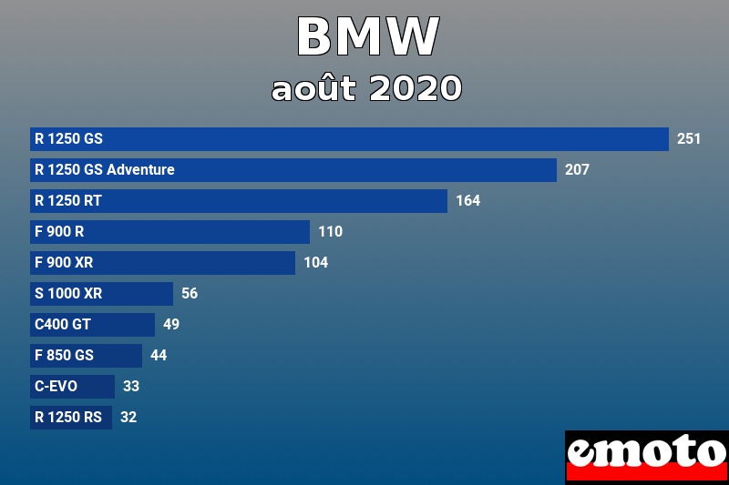 Les 10 BMW les plus immatriculés en août 2020 Les 10 BMW les plus immatriculés en août 2020