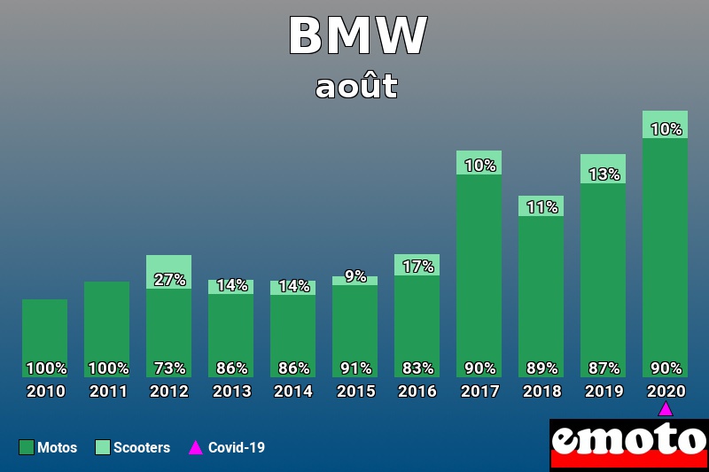 Répartition Motos Scooters BMW en août 2020 Répartition Motos Scooters BMW en août 2020