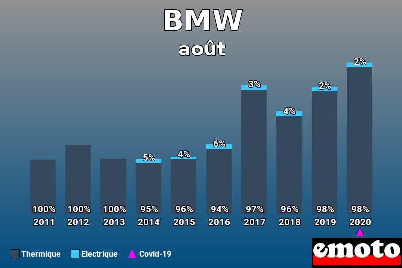 Répartition Thermique Electrique BMW en août 2020 Répartition Thermique Electrique BMW en août 2020