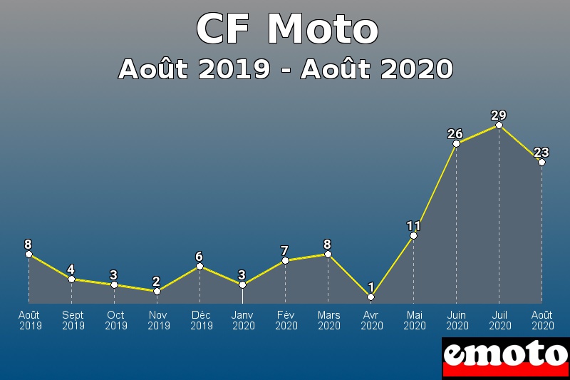 CF Moto les plus immatriculés de Août 2019 à Août 2020 CF Moto les plus immatriculés de Août 2019 à Août 2020