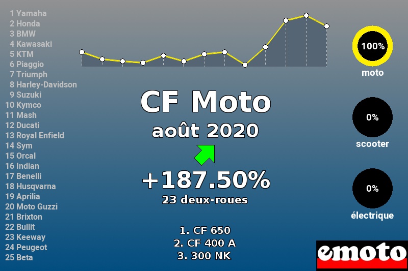Immatriculations CF Moto en France en août 2020 Immatriculations CF Moto en France en août 2020