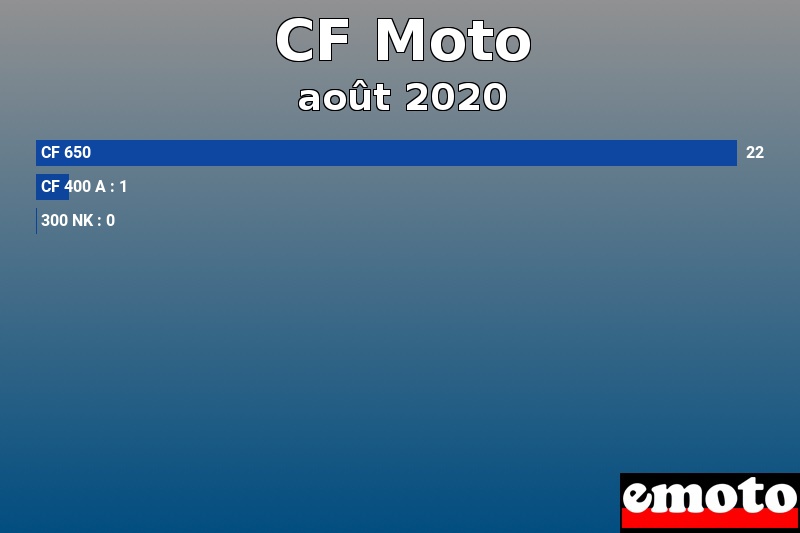 Les 3 CF Moto les plus immatriculés en août 2020 Les 3 CF Moto les plus immatriculés en août 2020