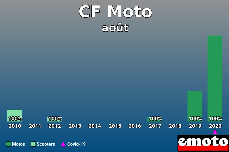 Répartition Motos Scooters CF Moto en août 2020 Répartition Motos Scooters CF Moto en août 2020