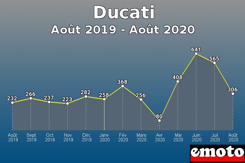 Ducati les plus immatriculés de Août 2019 à Août 2020 Ducati les plus immatriculés de Août 2019 à Août 2020