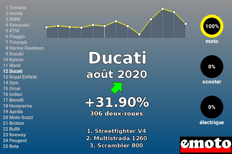 Immatriculations Ducati en France en août 2020 Immatriculations Ducati en France en août 2020