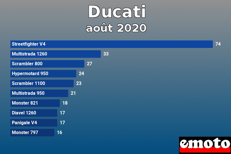Les 10 Ducati les plus immatriculés en août 2020 Les 10 Ducati les plus immatriculés en août 2020