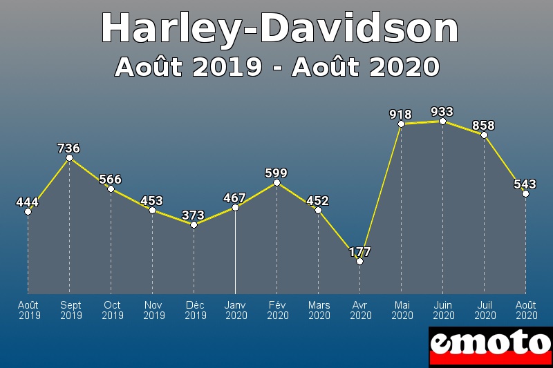 Harley-Davidson les plus immatriculés de Août 2019 à Août 2020 Harley-Davidson les plus immatriculés de Août 2019 à Août 2020