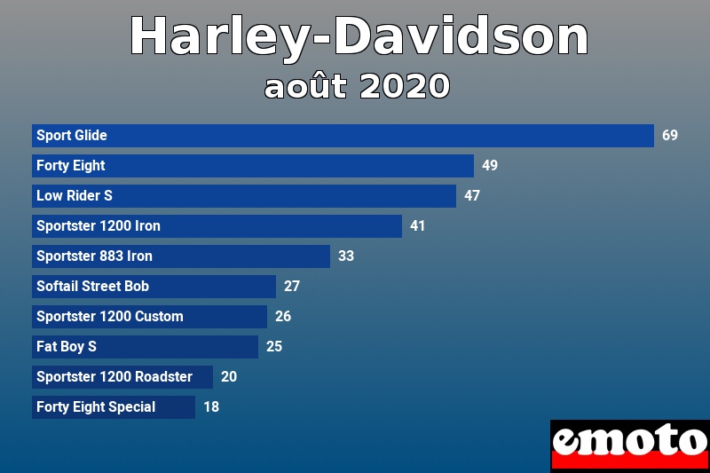 Les 10 Harley-Davidson les plus immatriculés en août 2020 Les 10 Harley-Davidson les plus immatriculés en août 2020