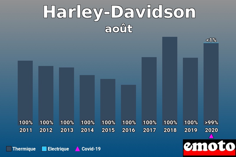 Répartition Thermique Electrique Harley-Davidson en août 2020 Répartition Thermique Electrique Harley-Davidson en août 2020