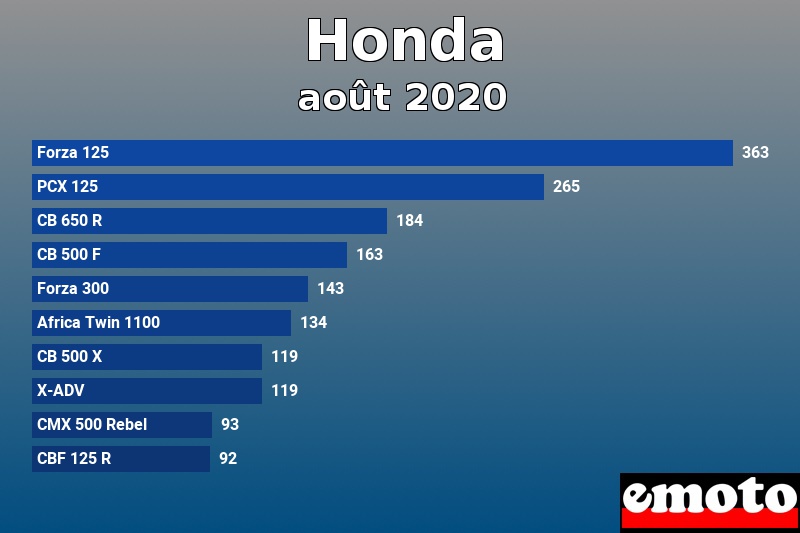 Les 10 Honda les plus immatriculés en août 2020 Les 10 Honda les plus immatriculés en août 2020