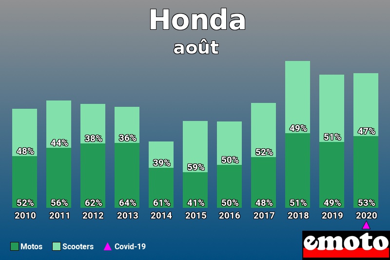 Répartition Motos Scooters Honda en août 2020 Répartition Motos Scooters Honda en août 2020