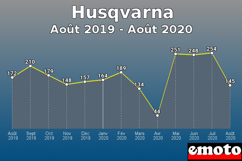 Husqvarna les plus immatriculés de Août 2019 à Août 2020 Husqvarna les plus immatriculés de Août 2019 à Août 2020