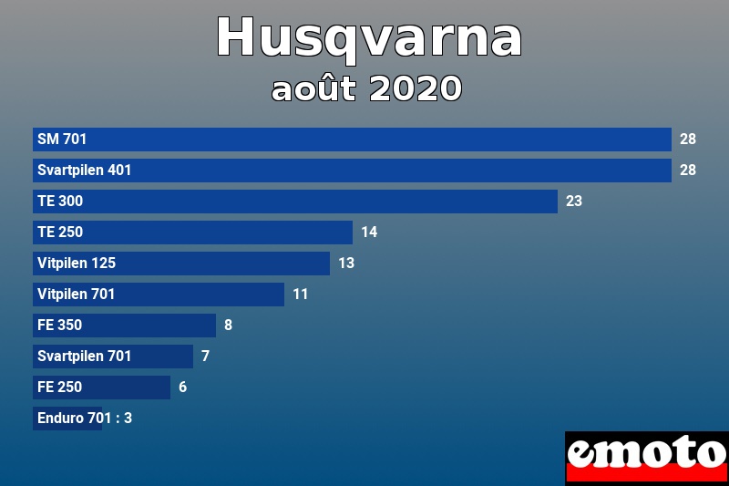 Les 10 Husqvarna les plus immatriculés en août 2020 Les 10 Husqvarna les plus immatriculés en août 2020