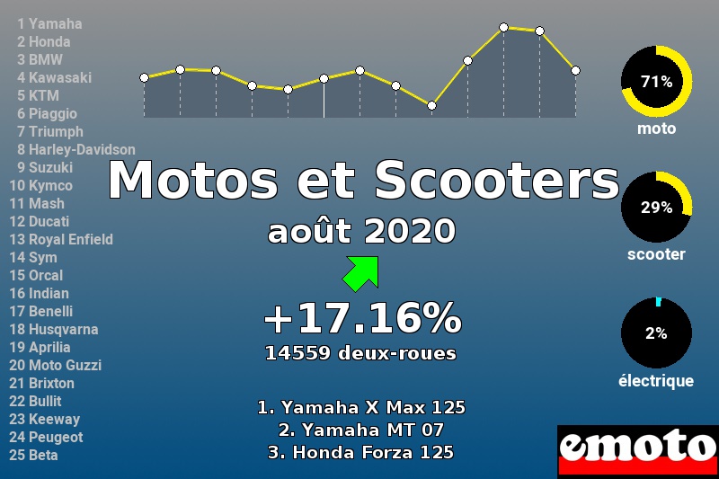 Immatriculations Motos et Scooters en France en août 2020 Immatriculations Motos et Scooters en France en août 2020