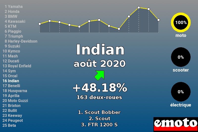 Immatriculations Indian en France en août 2020 Immatriculations Indian en France en août 2020