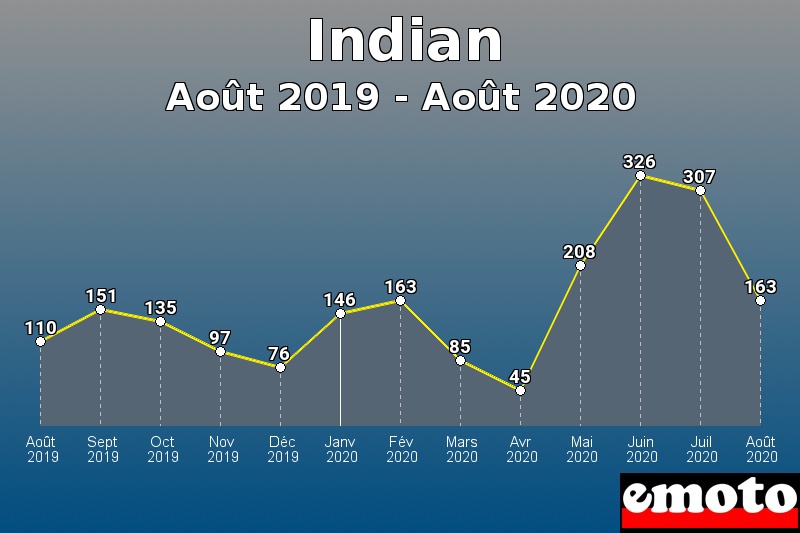 Indian les plus immatriculés de Août 2019 à Août 2020 Indian les plus immatriculés de Août 2019 à Août 2020