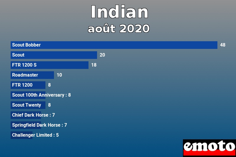 Les 10 Indian les plus immatriculés en août 2020 Les 10 Indian les plus immatriculés en août 2020