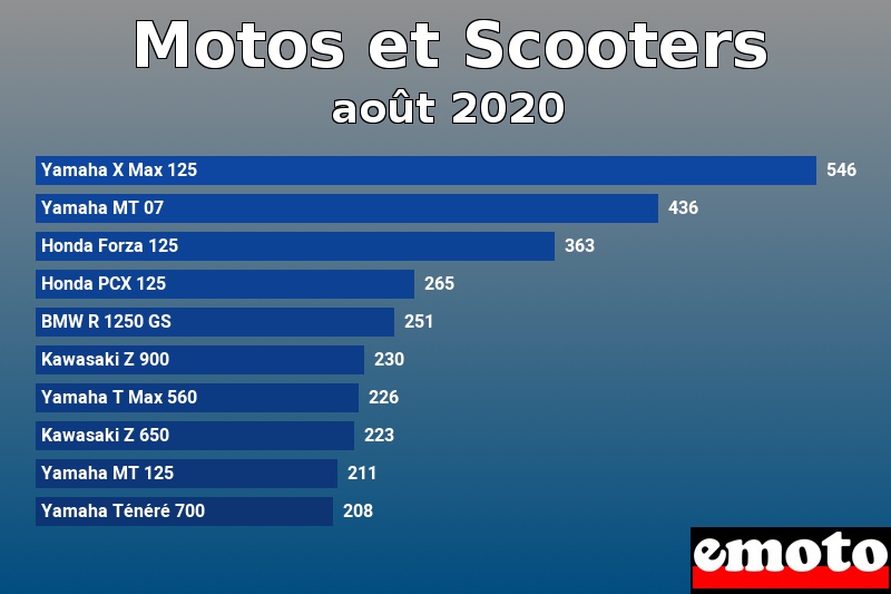 Les 10 Motos et Scooters les plus immatriculés en août 2020 Les 10 Motos et Scooters les plus immatriculés en août 2020
