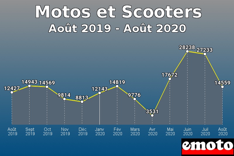 Motos et Scooters les plus immatriculés de Août 2019 à Août 2020 Motos et Scooters les plus immatriculés de Août 2019 à Août 2020