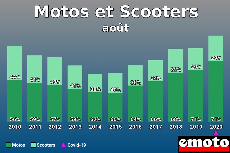 Répartition Motos Scooters Motos et Scooters en août 2020 Répartition Motos Scooters Motos et Scooters en août 2020