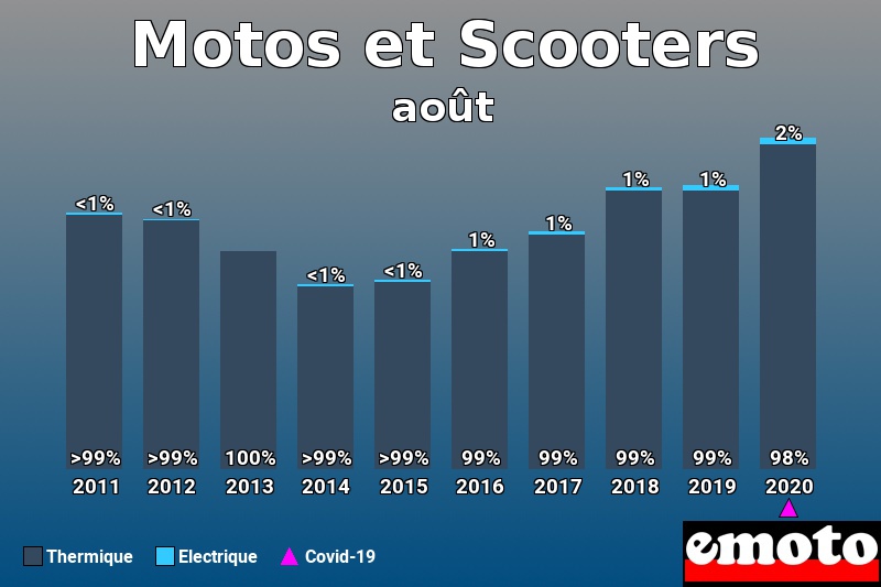 Répartition Thermique Electrique Motos et Scooters en août 2020 Répartition Thermique Electrique Motos et Scooters en août 2020
