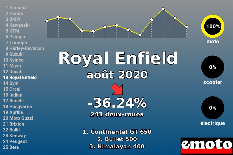 Immatriculations Royal Enfield en France en août 2020 Immatriculations Royal Enfield en France en août 2020