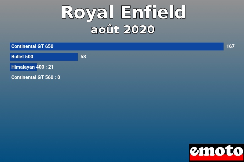 Les 4 Royal Enfield les plus immatriculés en août 2020 Les 4 Royal Enfield les plus immatriculés en août 2020
