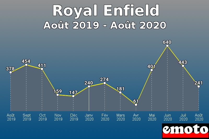 Royal Enfield les plus immatriculés de Août 2019 à Août 2020 Royal Enfield les plus immatriculés de Août 2019 à Août 2020