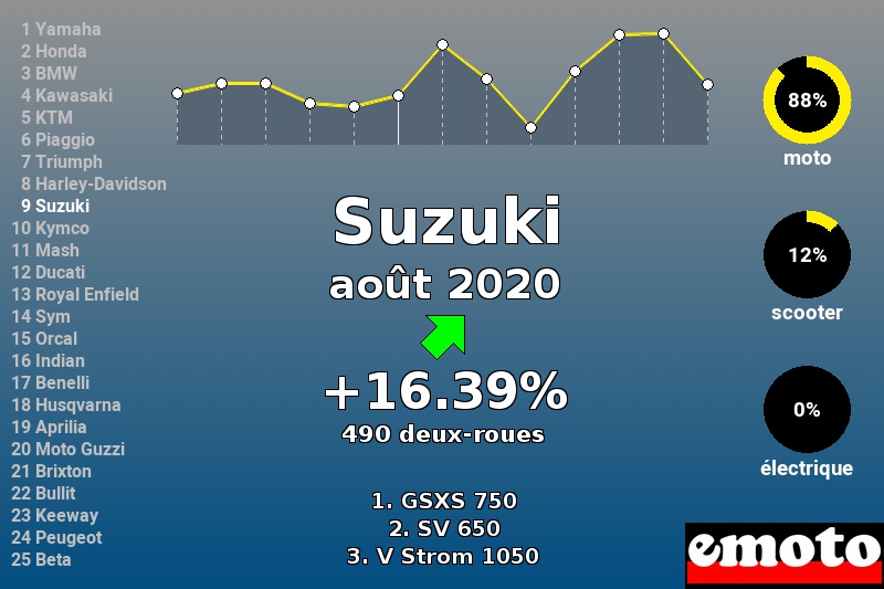 Immatriculations Suzuki en France en août 2020 Immatriculations Suzuki en France en août 2020