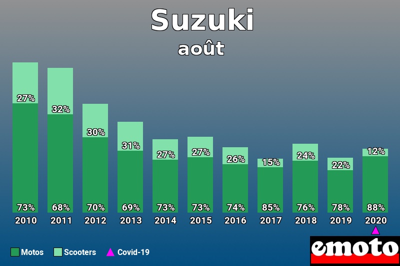Répartition Motos Scooters Suzuki en août 2020 Répartition Motos Scooters Suzuki en août 2020