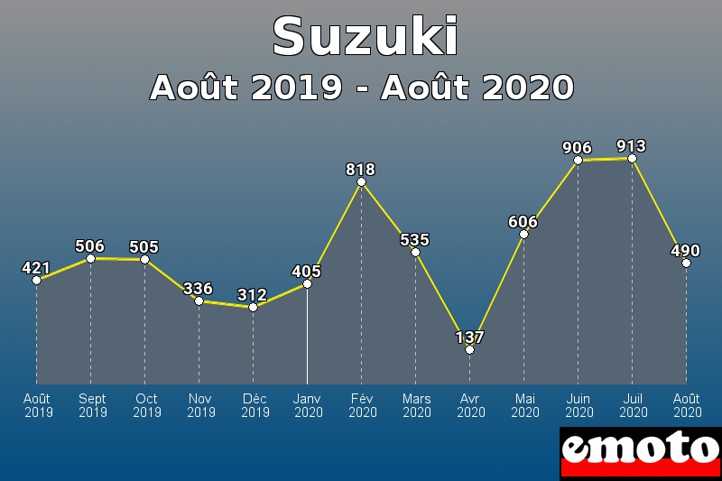 Suzuki les plus immatriculés de Août 2019 à Août 2020 Suzuki les plus immatriculés de Août 2019 à Août 2020