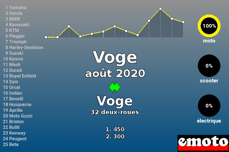 Immatriculations Voge en France en août 2020 Immatriculations Voge en France en août 2020