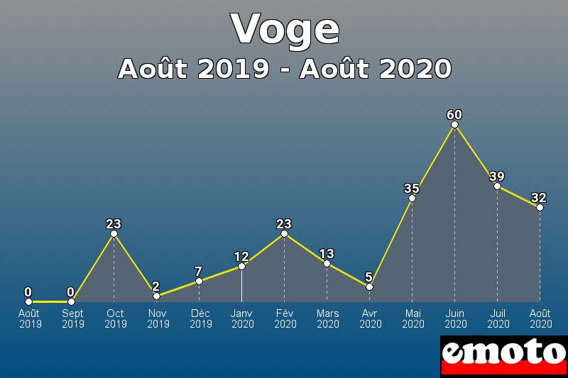 Voge les plus immatriculés de Août 2019 à Août 2020 Voge les plus immatriculés de Août 2019 à Août 2020