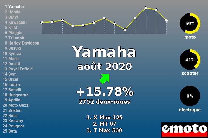 Immatriculations Yamaha en France en août 2020 Immatriculations Yamaha en France en août 2020