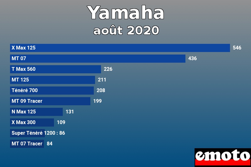 Les 10 Yamaha les plus immatriculés en août 2020 Les 10 Yamaha les plus immatriculés en août 2020