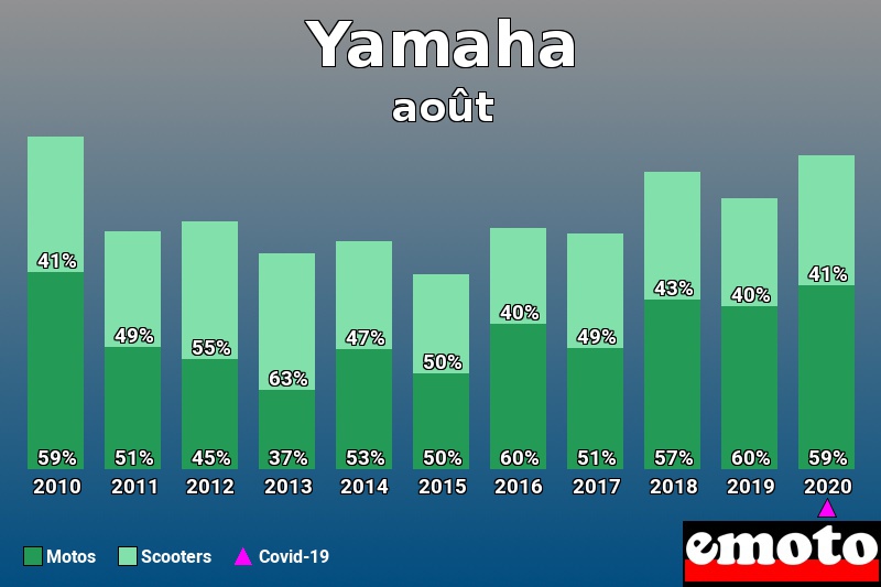 Répartition Motos Scooters Yamaha en août 2020 Répartition Motos Scooters Yamaha en août 2020