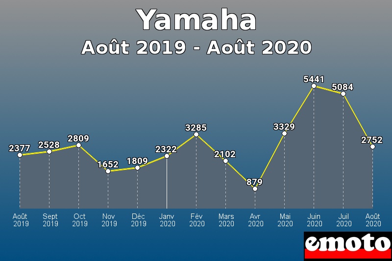 Yamaha les plus immatriculés de Août 2019 à Août 2020 Yamaha les plus immatriculés de Août 2019 à Août 2020