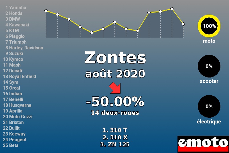 Immatriculations Zontes en France en août 2020 Immatriculations Zontes en France en août 2020